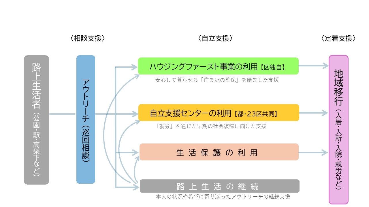 区の路上生活者支援の全体イメージです。