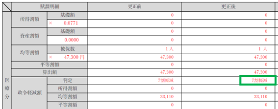 国民健康保険料決定（更正）通知書兼納入通知書の抜粋。7割軽減と書かれている部分に枠がついている。