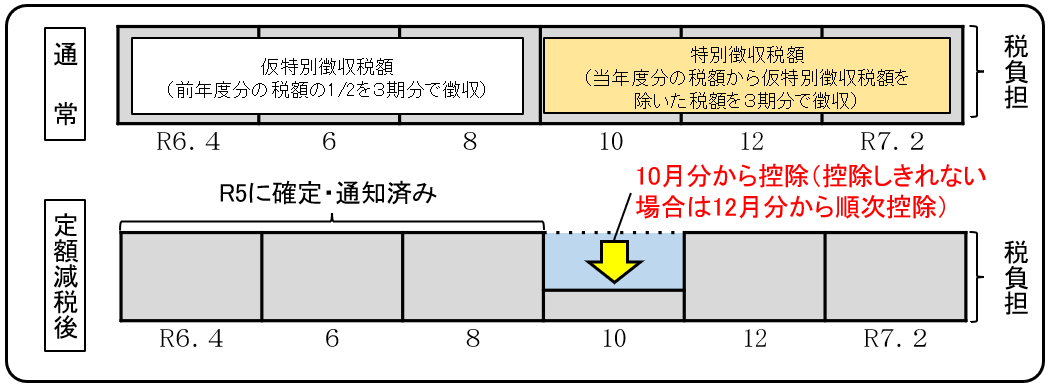 イメージ図：「定額減税前の年税額」をもとに算出した令和6年10月分の特別徴収税額から控除し、控除しきれない場合は令和6年12月分以降の特別徴収税額から、順次控除し、徴収します。（仮特別徴収税額からは控除されません。）