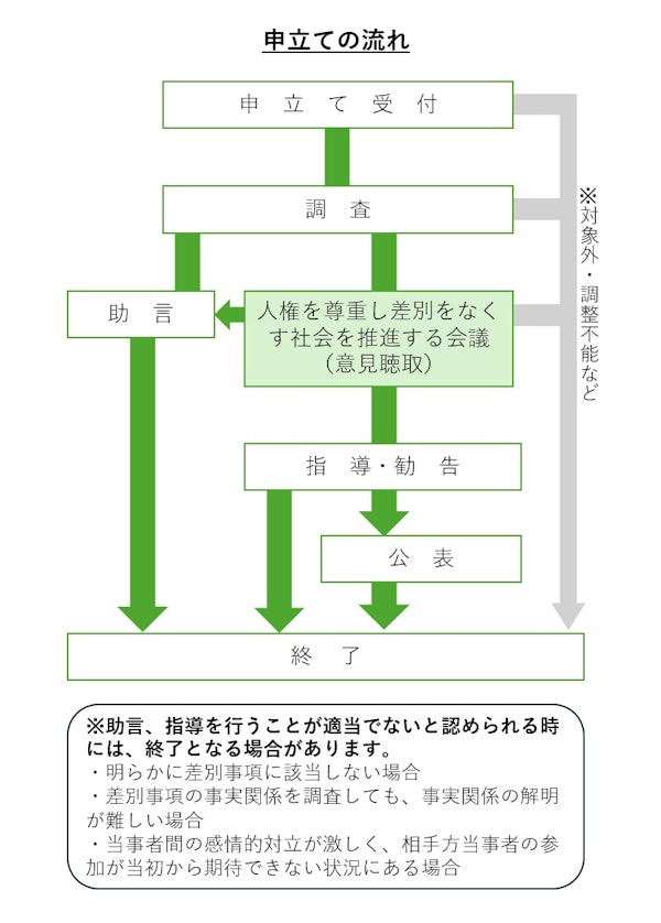 申立ての流れ