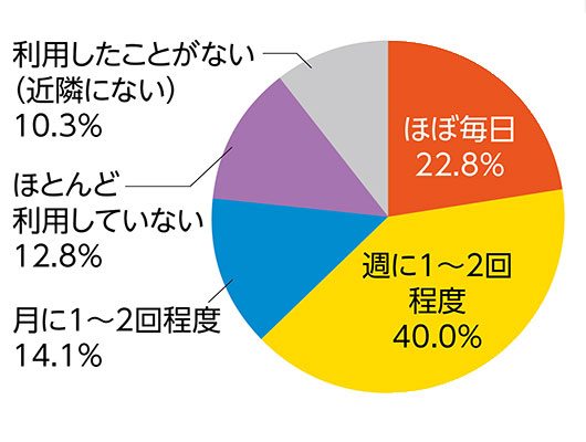 商店街の利用頻度グラフ 