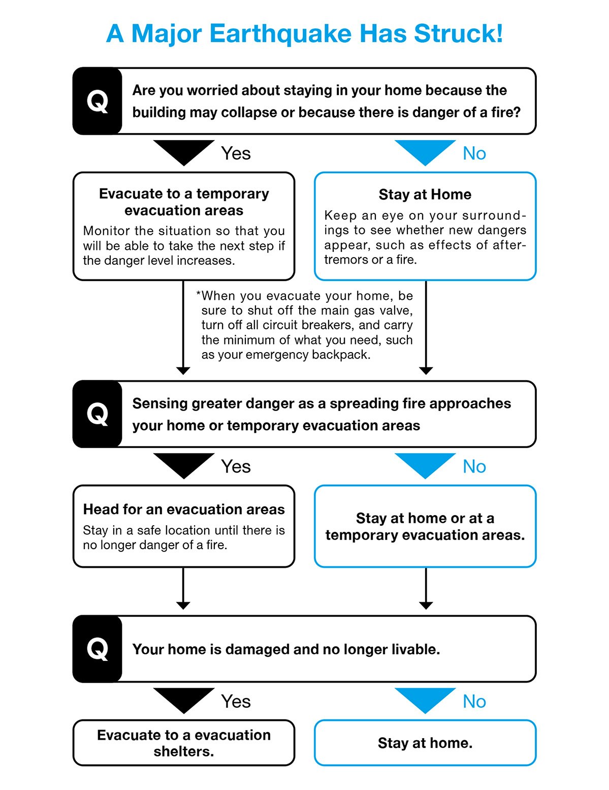 Behavioral guidelines in a major earthquake situation