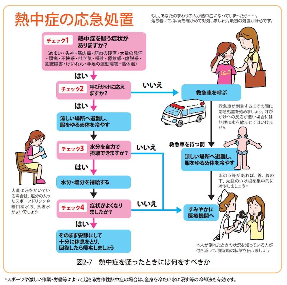 熱中症の応急処置の対応図