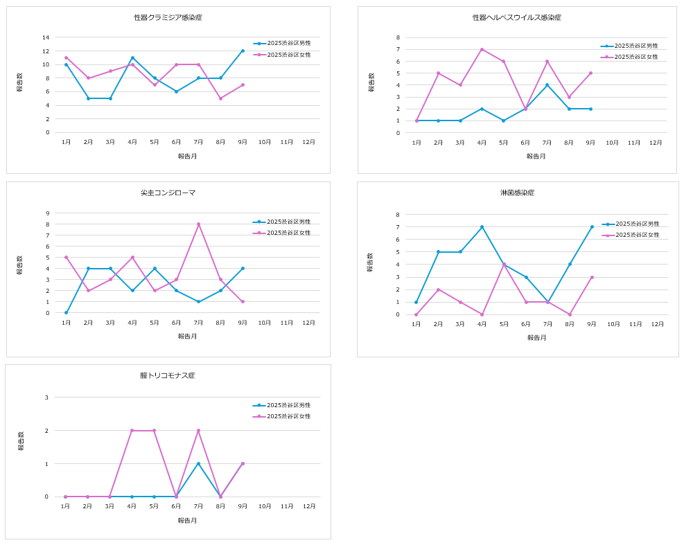 グラフ:性器クラミジア感染症・性器ヘルペスウイルス感染症・尖圭コンジローマ・淋菌感染症・膣トリコモナス症の月報