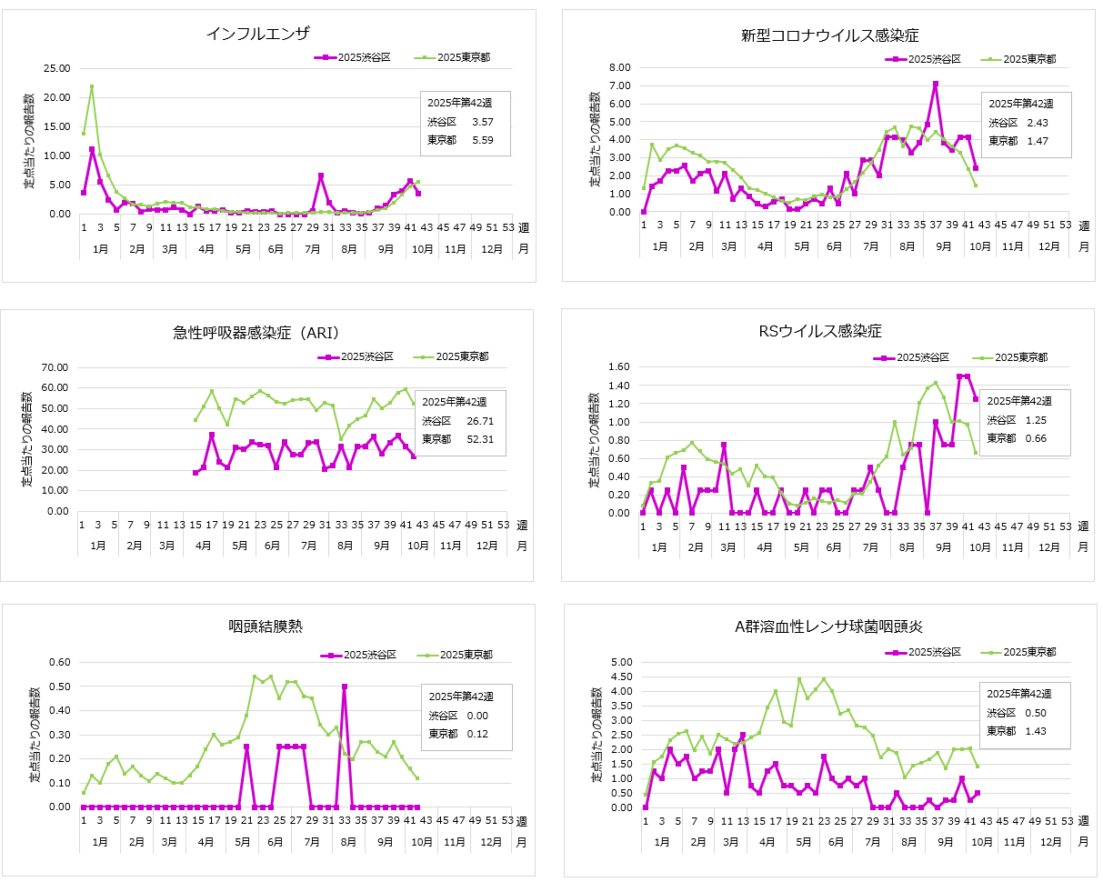 グラフ:インフルエンザ・新型コロナウイルス感染症・急性呼吸器感染症(ARI)・RSウイルス感染症・咽頭結膜熱・A群溶血性レンサ球菌咽頭炎の週報