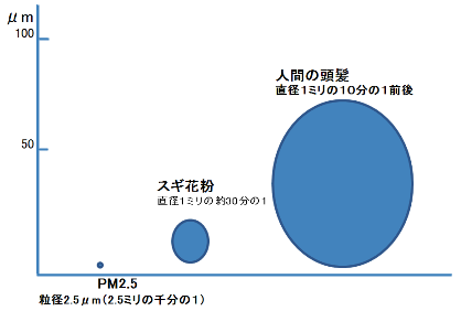画像：微小粒子状物質（PM2.5）の比較