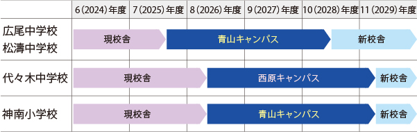各学校の引っ越しスケジュール図