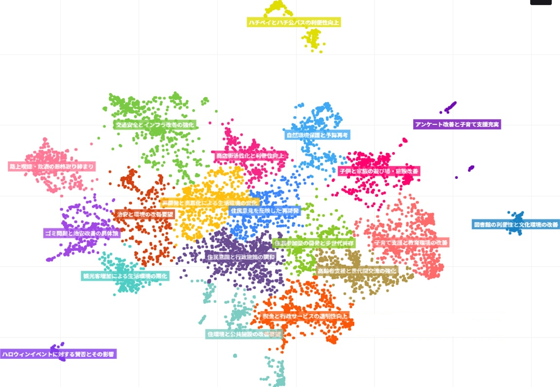 自由回答欄の回答データをAIで分類し、グループごとに色分けしたプロット図で自由回答の全体像を表示しています。AIで分類されたグループには、「交通安全とインフラ改善の強化」、「商店街活性化と利便性向上」、「子育て支援と教育環境の改善」、「ゴミ問題と治安改善の具体策」、「高齢者支援と世代間交流の強化」などがありました。