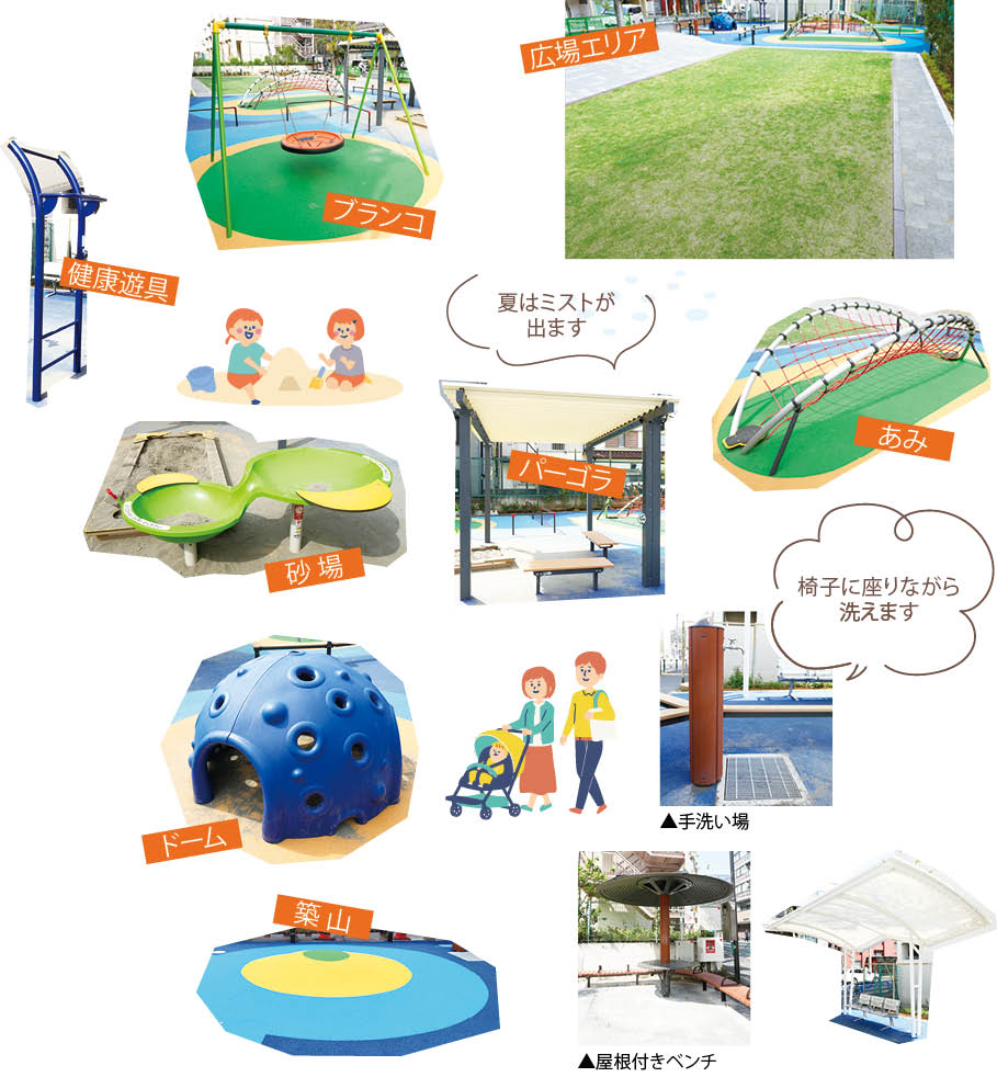健康遊具、ブランコ、広場エリア、砂場、バーゴラ(夏はミストが出ます)、あみ、ドーム、手洗い場(椅子に座りながら洗えます)、築山、屋根付きベンチの写真