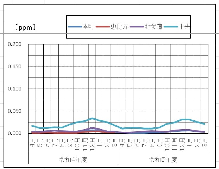 一酸化窒素（NO）の推移