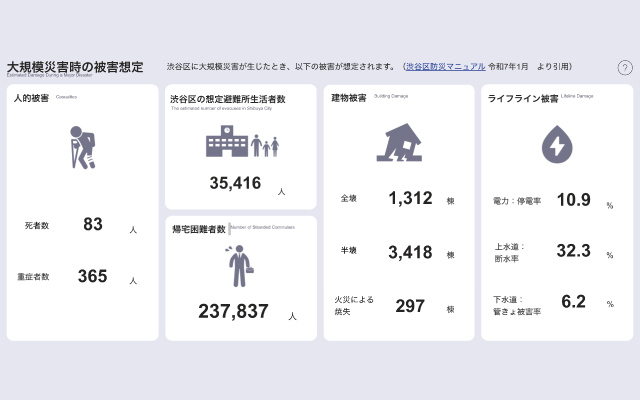 渋谷区の大規模災害時の被害想定