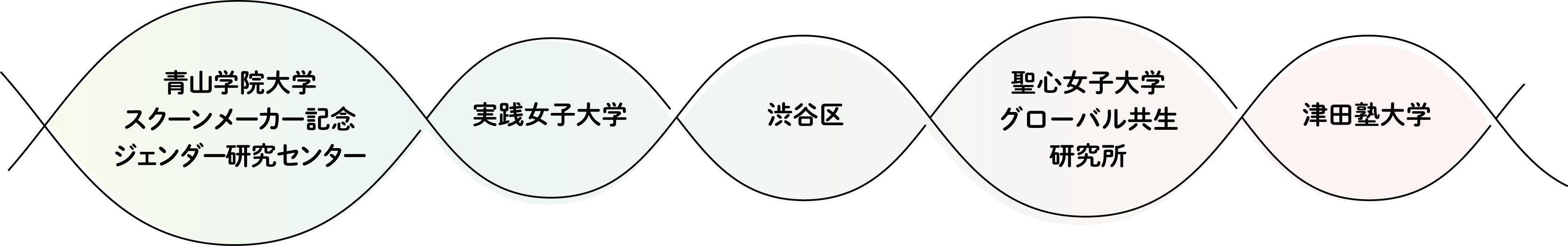 青山学院大学スクーンメーカー記念ジェンダー研究センター、実践女子大学、渋谷区、聖心女子大学グローバル共生研究所、津田塾大学の協働出展