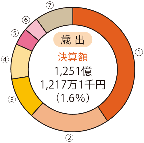 歳出決算額1,251億1,217万1千円