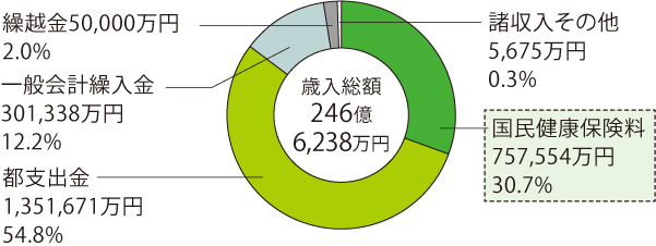 歳入総額246億6,238万円 都支出金1,351,671万円 54.8% 国民健康保険料757,554万円 30.7% 一般会計繰入金301,338万円 12.2% 繰越金50,000万円 2.0% 諸収入その他5,675万円 0.3%