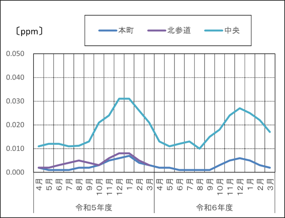 一酸化窒素（NO）の推移