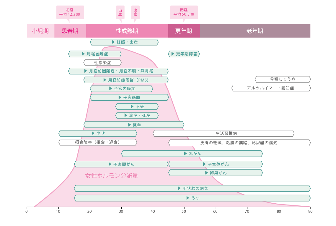 ライステージによってかかりやすい病気一覧