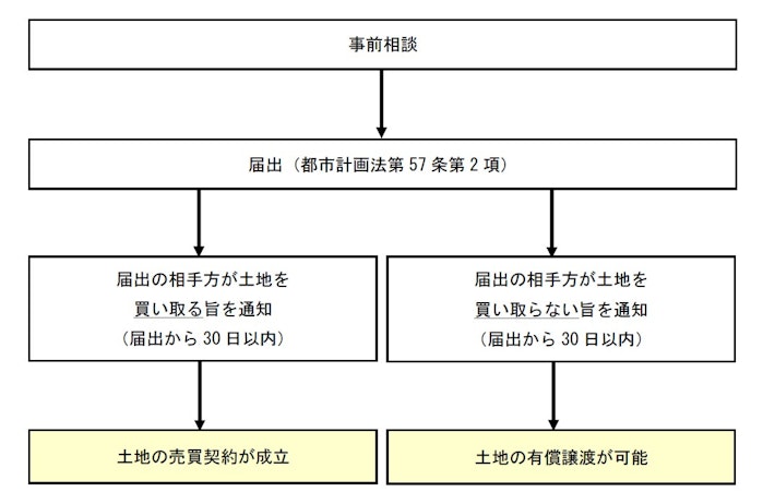 (1)事前相談、(2)届出、(3)-1届出の相手方が土地を買い取る旨を通知した場合、土地の売買契約が成立、(3)-2届出の相手方が土地を買い取らない旨を通知した場合、土地の有償譲渡が可能