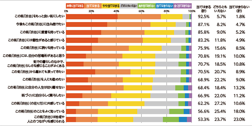 区民の渋谷に対する意識