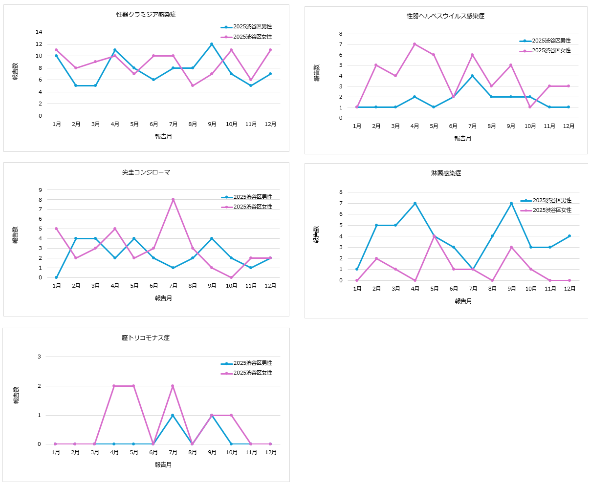 グラフ：性器クラミジア感染症・性器ヘルペスウイルス感染症・尖圭コンジローマ・淋菌感染症・膣トリコモナス症の月報