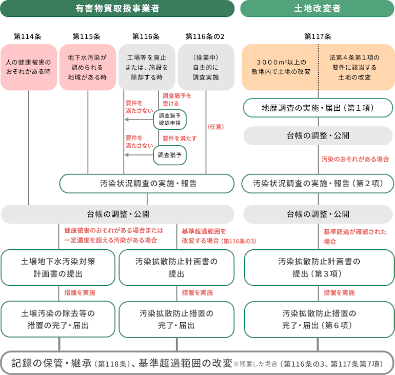 条例に基づく調査と対策のフロー
