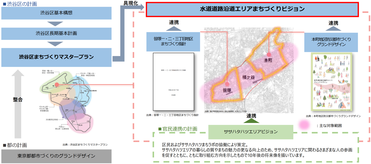 まちづくりビジョンは、渋谷区まちづくりマスタープランに掲げられる地域像を具現化する方策として、水道道路沿道エリアの将来像や方向性・取組みを記載しています。水道道路沿道エリアでは、「笹塚一・二・三丁目地区まちづくり指針」や「本町地区防災都市づくりグランドデザイン」が策定され、各地区で具体的なまちづくりが進められています。また、官民連携の計画として「ササハタハツエリアビジョン」が策定され、さまざまな人の参画を促し、取組む方向が示されています。まち づくりビジョンは、これらの計画と連携し、地区を横断して地域全体のまちづくりの将来像を示すことで、行政と地域の皆様が協働でまちづくりを推進していく道標としての役割をもちます。