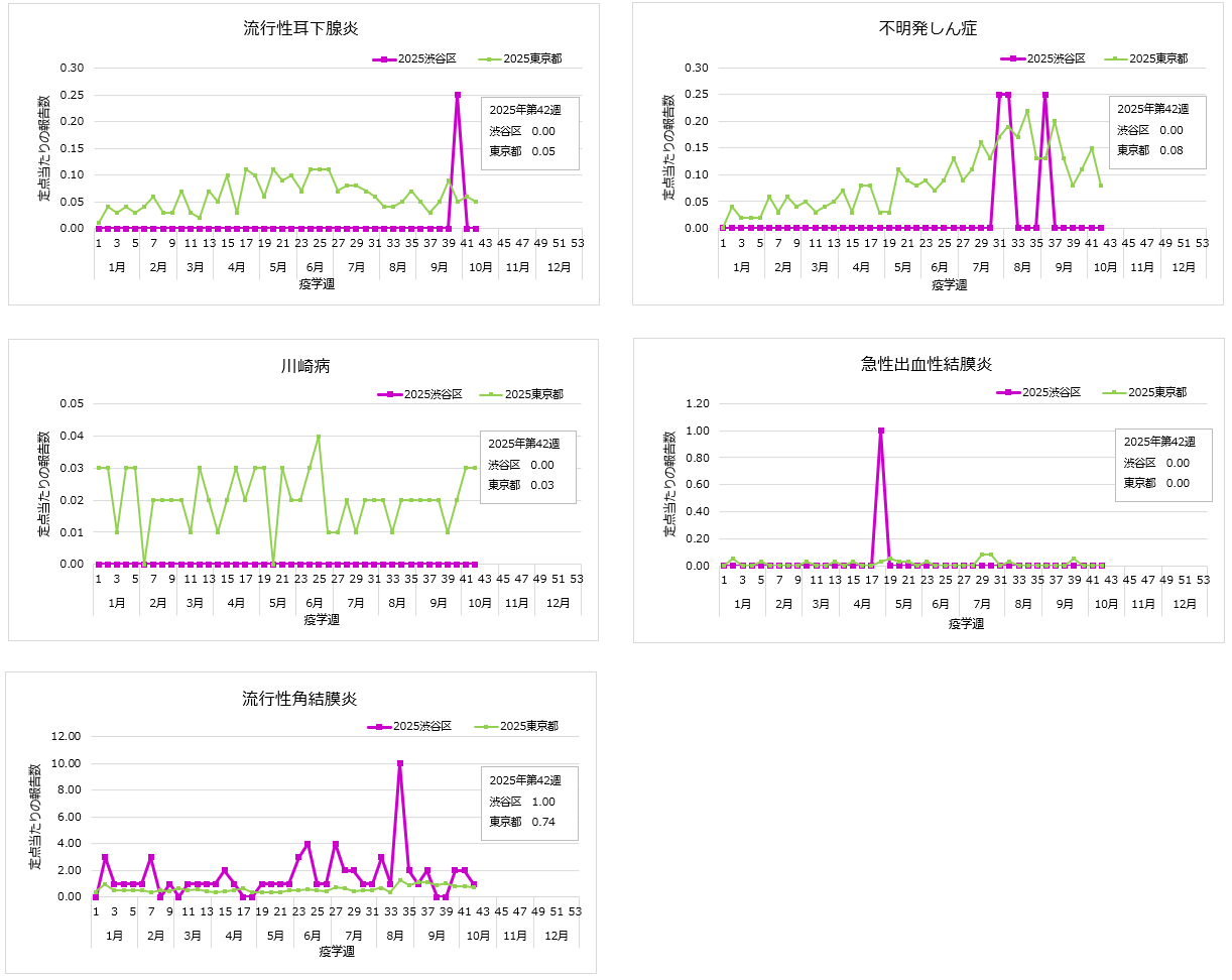 グラフ:流行性耳下腺炎・不明発しん症・川崎病・急性出血性結膜炎・流行性角結膜炎の週報